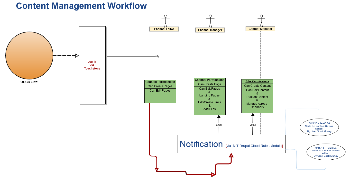 Workflow Diagram