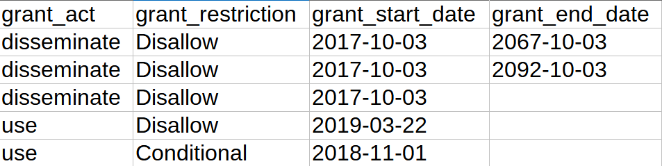 Archives Processing Manual > Preparing for Archivematica > rightscsv_grant.png