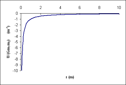 Modeling Applied to Problem Solving > gravitation (universal) > uvsr.gif