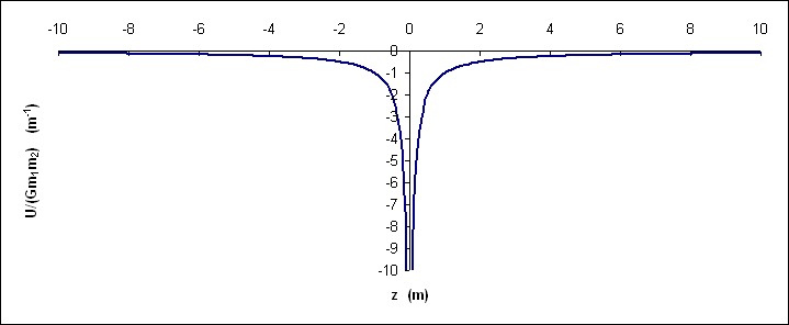 Modeling Applied to Problem Solving > gravitation (universal) > uvsz.gif