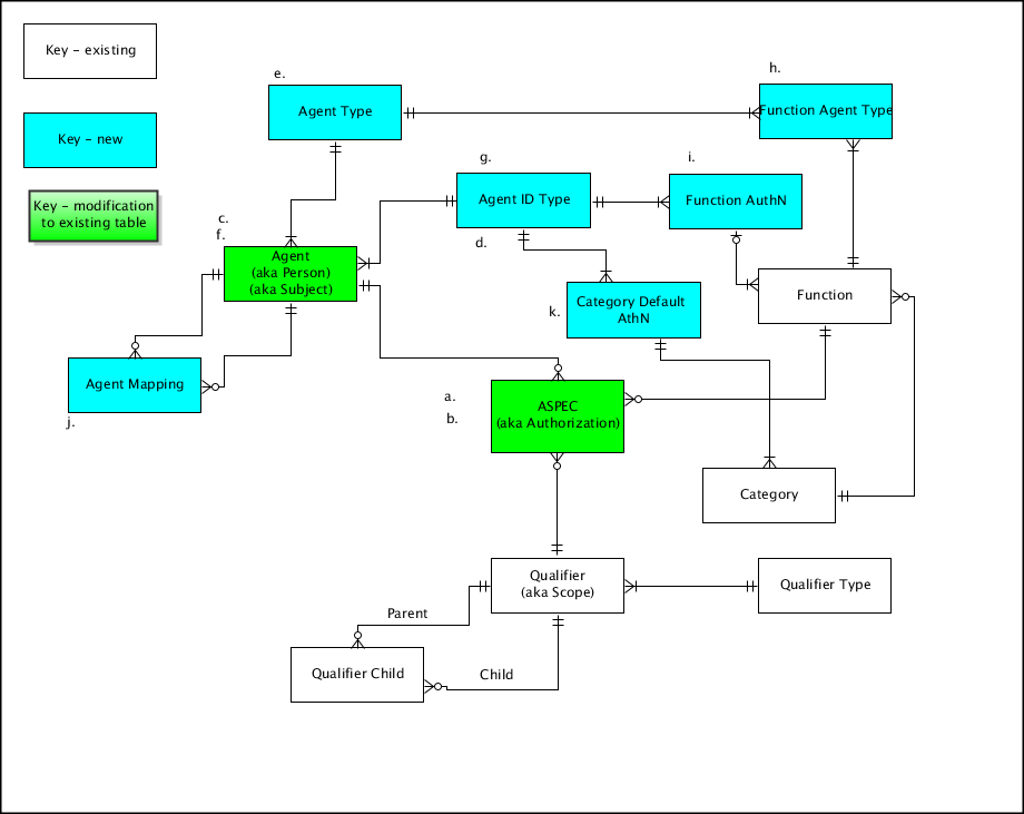 Schema changes to support federation