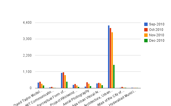 Libraries Digital Operations Team > Statistics > chart_1.png