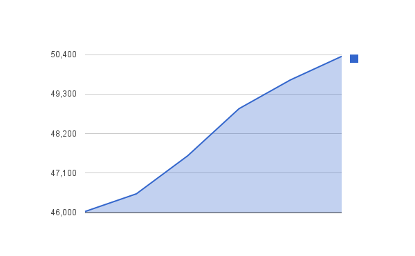 Libraries Digital Operations Team > Statistics > chart_2.png