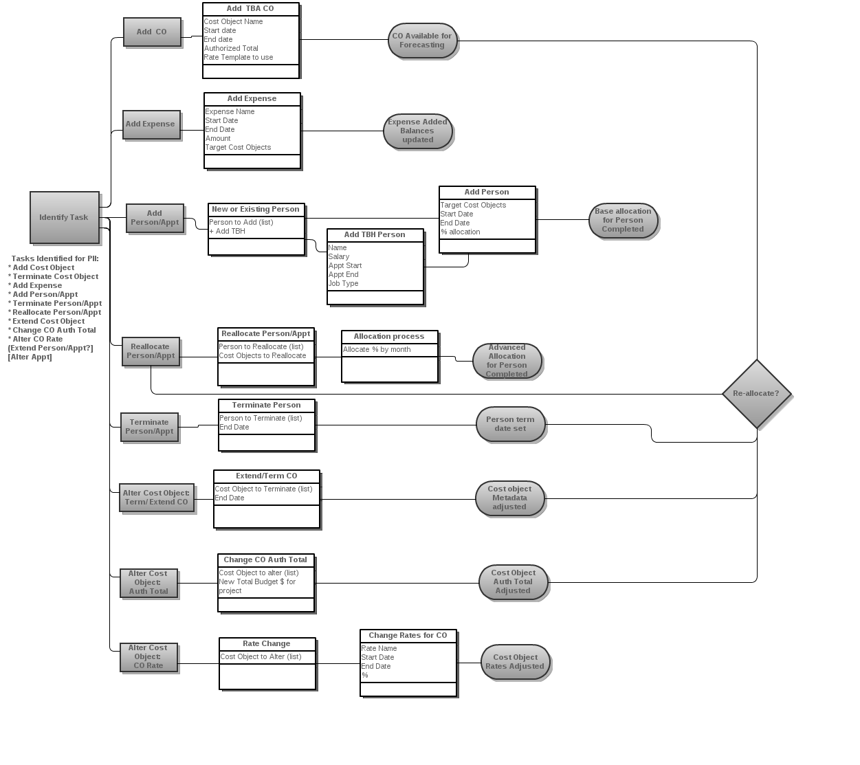 dtree scenarios PII