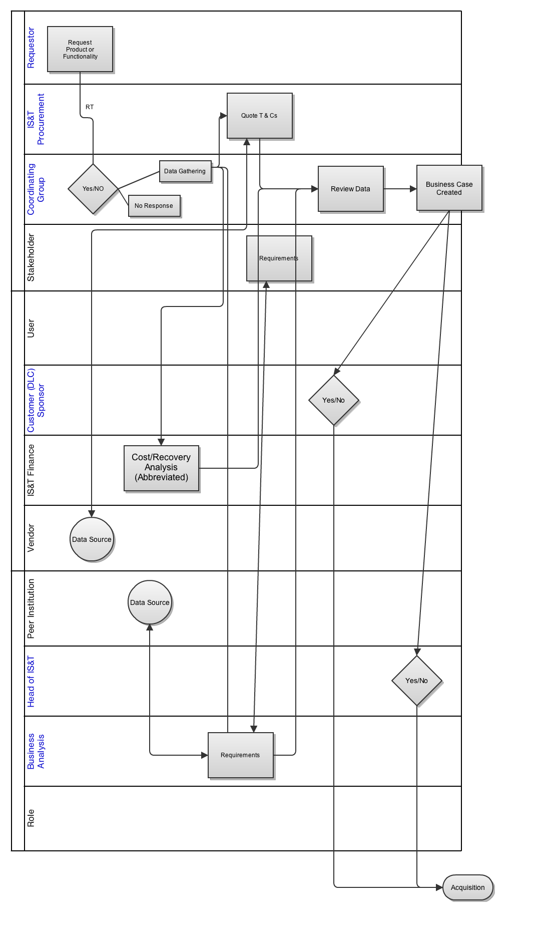 Feasibility Process