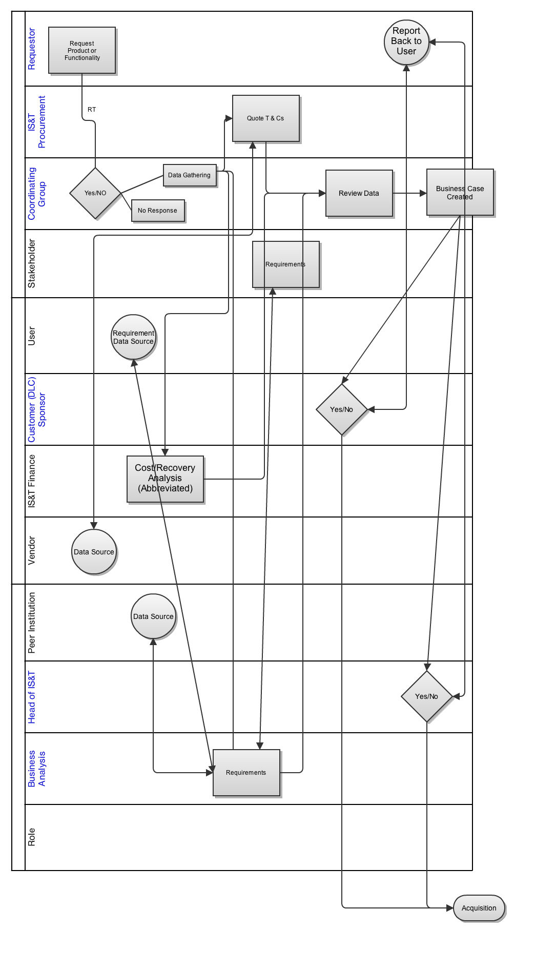 Feasibility Process