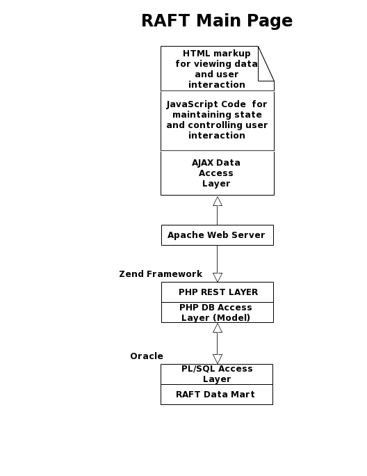 RAFT Architecture