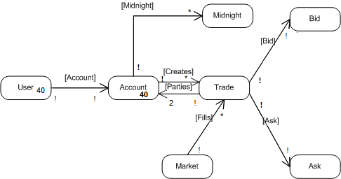 6.813/6.831 User Interface Design & Implementation > Midnight Exchange - Task Analysis > objmodel.png