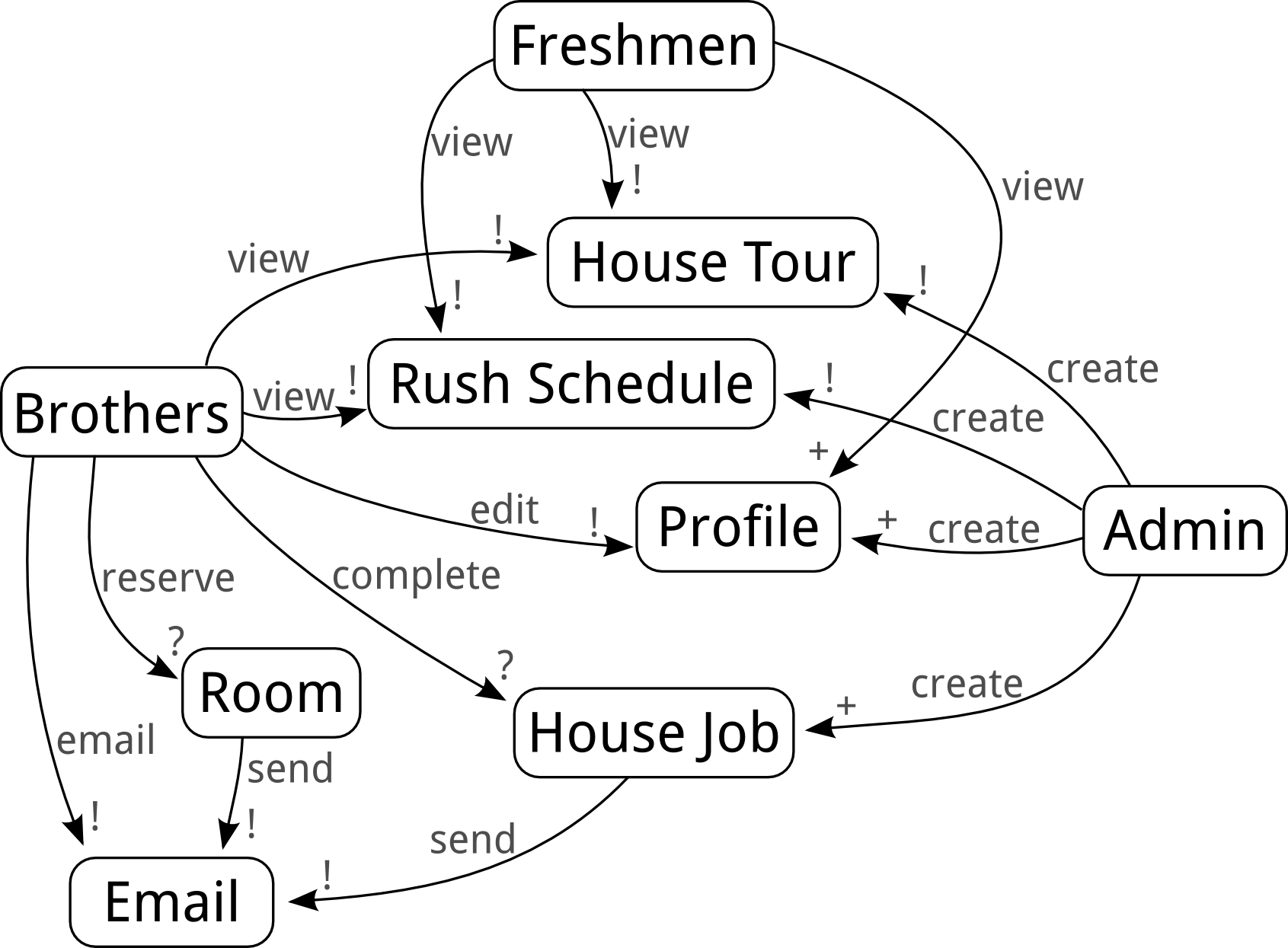 6.813/6.831 User Interface Design & Implementation > SkullWeb - Task Analysis > gr1_domainAnalysis.png