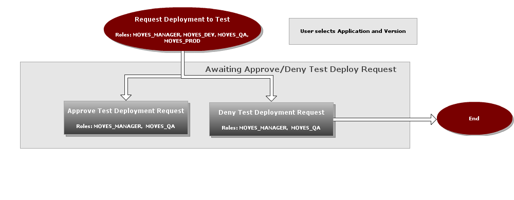 Request Deployment to Test