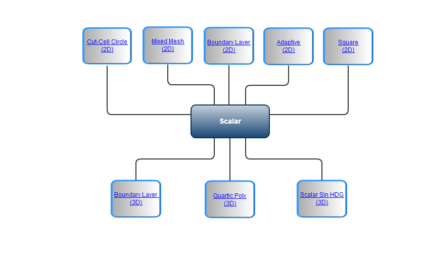 Scalar