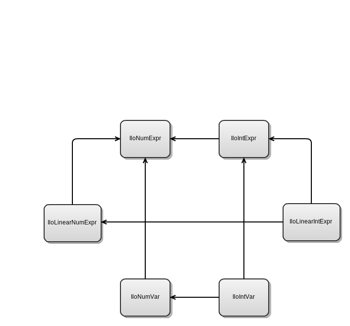 CplexExpressionInheritence
