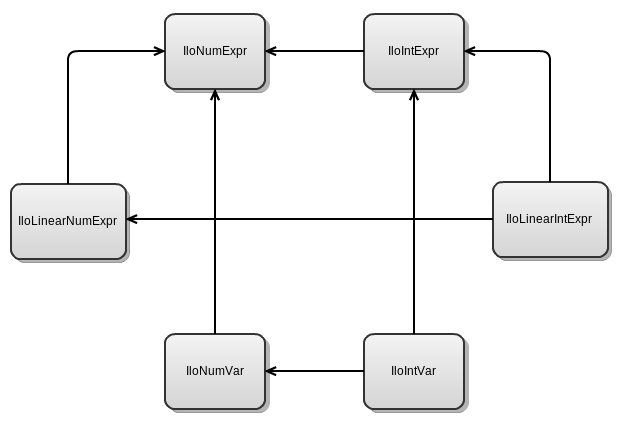 cplexNumericExpressionInheritance