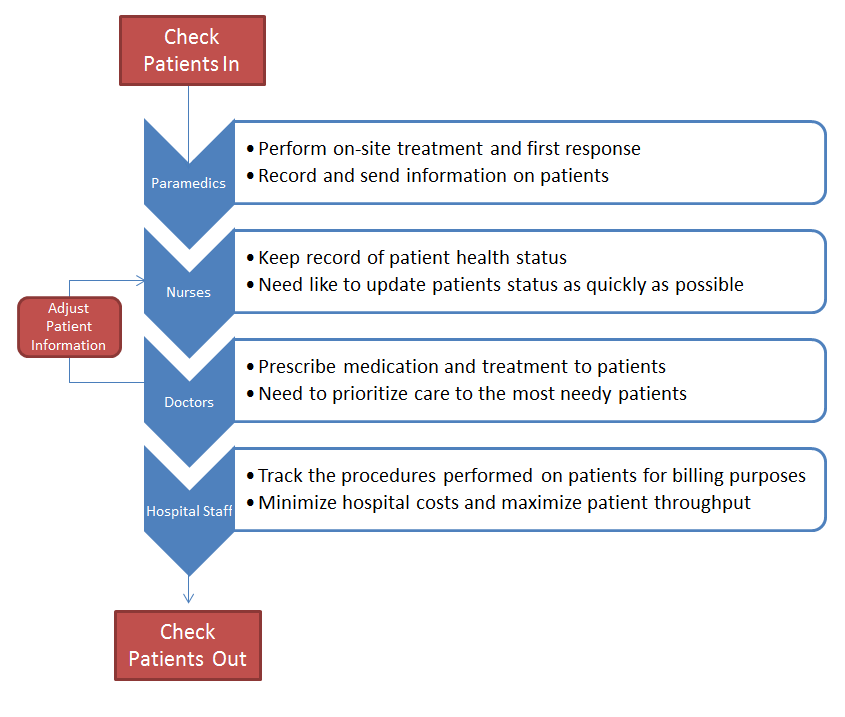 6.813/6.831 User Interface Design and Implementation > EZ-ICU GR1 > flowchart.png