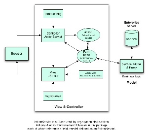 insideMIT Java Architecture Group > MVC Standards > struts_mvc.jpg