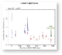 IACHEC > Coordinated Observations > Swift-XRT-1ES0229-lightcurve2.jpeg
